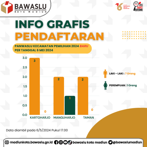 rekapitulasi jumlah pendaftar di hari kedua